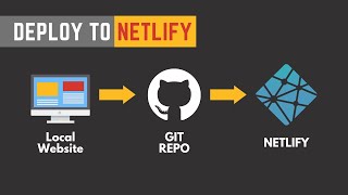 How to deploy website on netlify with GIT repo link updates [upl. by Hengel720]