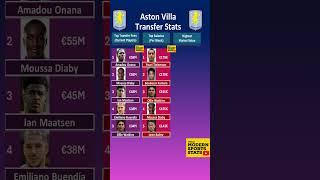 Aston Villa Transfer Stats [upl. by Aimak]