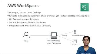 AWS WorkSpaces and Amazon AppStream 20 AWS Certified Solutions Architect Professional [upl. by Aihtennek]