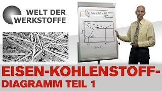 Die Welt der Werkstoffe Das EisenKohlenstoffDiagramm Teil 1 [upl. by Uzzia]