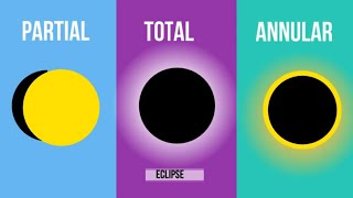 Types of Solar and Lunar Eclipses [upl. by Ez]