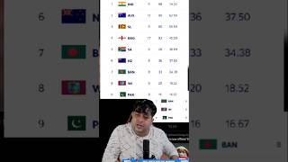 WTC points table  Pakistan🤡 cricket cricinfo wtcfinal wtc shorts [upl. by Aenil806]