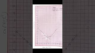 Conductometric titration of Mixture of Acids chemistry experiments [upl. by Beitris]