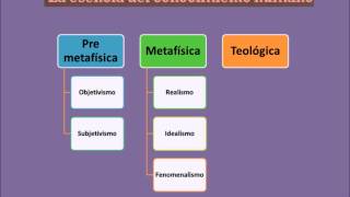 Teoría Del Conocimiento Gnoseología y Epistemología [upl. by Nibuz563]