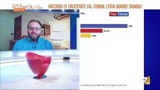 Sondaggi politici Lorenzo Pregliasco quotLa situazione assomiglia molto al risultato delle [upl. by Breskin]