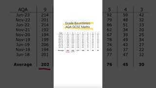 Average Grade Boundaries AQA GCSE Maths maths gcse [upl. by Denae92]