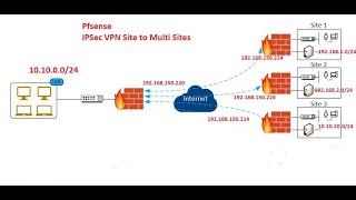 01Pfsense IPSEC VPN Site to Multi Site Part1 [upl. by Evanthe626]