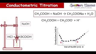 Experiment Conductometric titration of NaOH vs acid mixture of HCl CH3COOH [upl. by Divadnahtanoj]