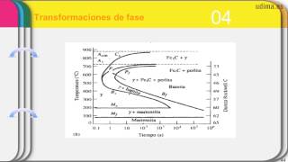 Tratamientos térmicos en aceros Diagramas TTT y CCT [upl. by Ittam]