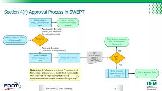 How to use the new FDOT Section 4f Tool May 7 2020 [upl. by Ainolopa944]