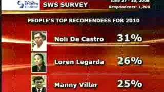 SWS Survey Top Philippine Presidentiables for 2010  81908 [upl. by Ken191]