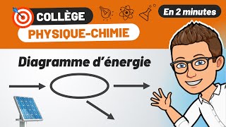 Diagramme de conversion dénergie 🎯 PHYSIQUE CHIMIE COLLÈGE révision BREVET [upl. by Sualk818]