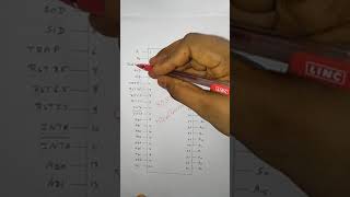 pin diagram 8085 Microprocessor only in 15 min microprocessor 8085 tricks microcontroller [upl. by Egief]