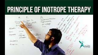 Principle of Inotrope Therapy  Dr Mohammad Ilias  বাংলা [upl. by Katzen]