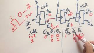 3bit asynchronous up counter using j k flip flops  very easy [upl. by Pall]