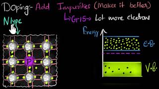 Extrinsic semiconductors Ntype  Class 12 India  Physics  Khan Academy [upl. by Godart]