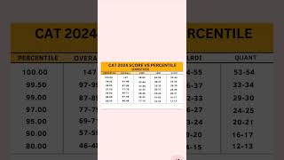 Cat 2024 expected score vs Percentile [upl. by Aihsot785]