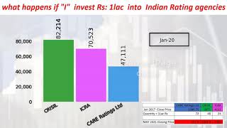 Rating Agencies Stocks  CRISIL  ICRA Care Ratings Limited  Return of Investment 20172021 [upl. by Sauers]