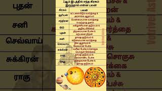 2ஆம் இடத்தில் எந்த கிரகம் இருந்தால் என்ன பலன் vetrivelastro astrologyshorts 2ஆம்இடம் [upl. by Andromada]