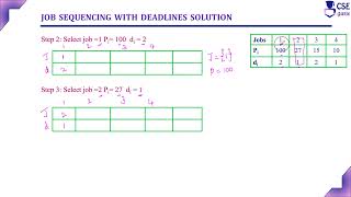 Job Sequencing with Deadline Example1  Greedy Technique  Lec 53  Design amp Analysis of Algorithm [upl. by Kcirrad566]