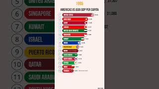 Asia vs Americas GDP per capita [upl. by Kippar]