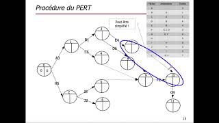 Procédure PERT [upl. by Lunna]