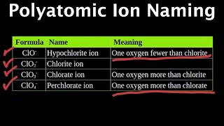 Polyatomic Ion Naming [upl. by Mehala495]