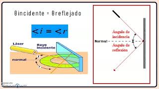 Experimento 5 Las propiedades básicas de la luz [upl. by Nagol668]