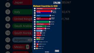 Richest G20 Countries by GDP Per Capita [upl. by Bosch636]