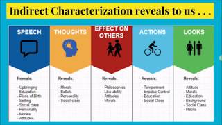 Direct amp Indirect Characterization  Instructional Video [upl. by Suiddaht]