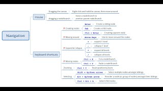 XMind  Navigation  Beginner to Advanced [upl. by Viccora480]