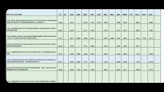 BANGALORE MCA COLLEGES BASED ON 2023 CUT OFF [upl. by Norling595]