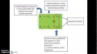 Reactive Material Balance  Extent of Reaction [upl. by Ilohcin]