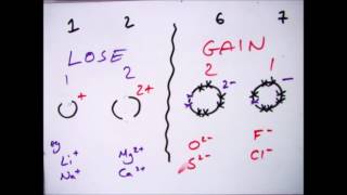 GCSE Chemistry 19 How do Ions form [upl. by Eiddet]