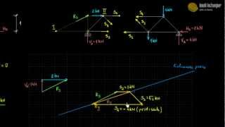 Kulmanova metoda za određivanje sila u štapovima rešetkastih nosača [upl. by Ylatfen]
