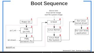 ZYNQ Training  Session 11 Part I  Booting Linux on ZYNQ [upl. by Bywoods210]