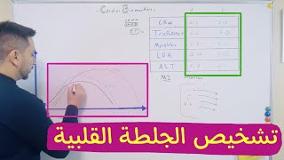 فحص انزيمات القلب  تشخيص الجلطة القلبية Cardiac Biomarkers [upl. by Hairakcaz861]