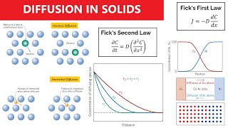 Practice Problems of Diffusion [upl. by Janene]