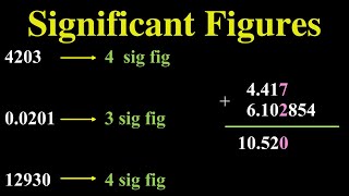 Significant Figures [upl. by Llij525]