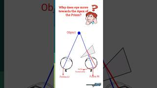 Why eye moves towards the apex of the prism optometry eye prism [upl. by Nata]