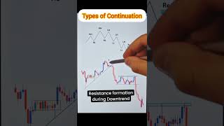 Types of Continuation trading forex forextrading [upl. by Nnaylime]