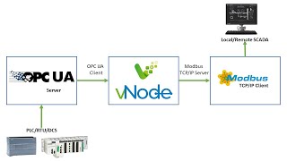 OPC UA to Modbus TCP IP Protocol Converter Tutorial [upl. by Sammie]