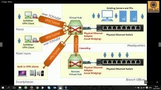 คลิปที่0051การติดตั้งและใช้งานระบบ VPN ด้วย softether [upl. by Sung]