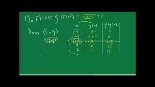 7 Dominio de funciones compuestas Téorías y método práctico [upl. by Yenohtna]