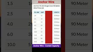 Anchor electrical wire current carrying capacity shorts wirecapacity anchorbypanosonic wires [upl. by Anha910]