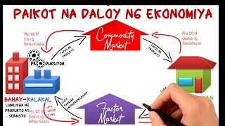 Paikot na Daloy ng Ekonomiya MELCbased video lecture [upl. by Pepe363]