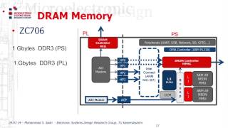 ZYNQ Boards Lesson 2 [upl. by Aisatsanna]