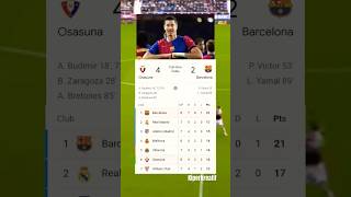 Hasil pertandingan Osasuna vs Barcelona shorts kiperkreatif [upl. by Airotel615]