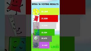 BFDIA 16 VOTING RESULTS bfdia votingresult bfdi [upl. by Yerahcaz]