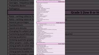 IGCSE MATHS EDEXCEL CHECKLIST 😏 maths GCSE mocks [upl. by Beckett]